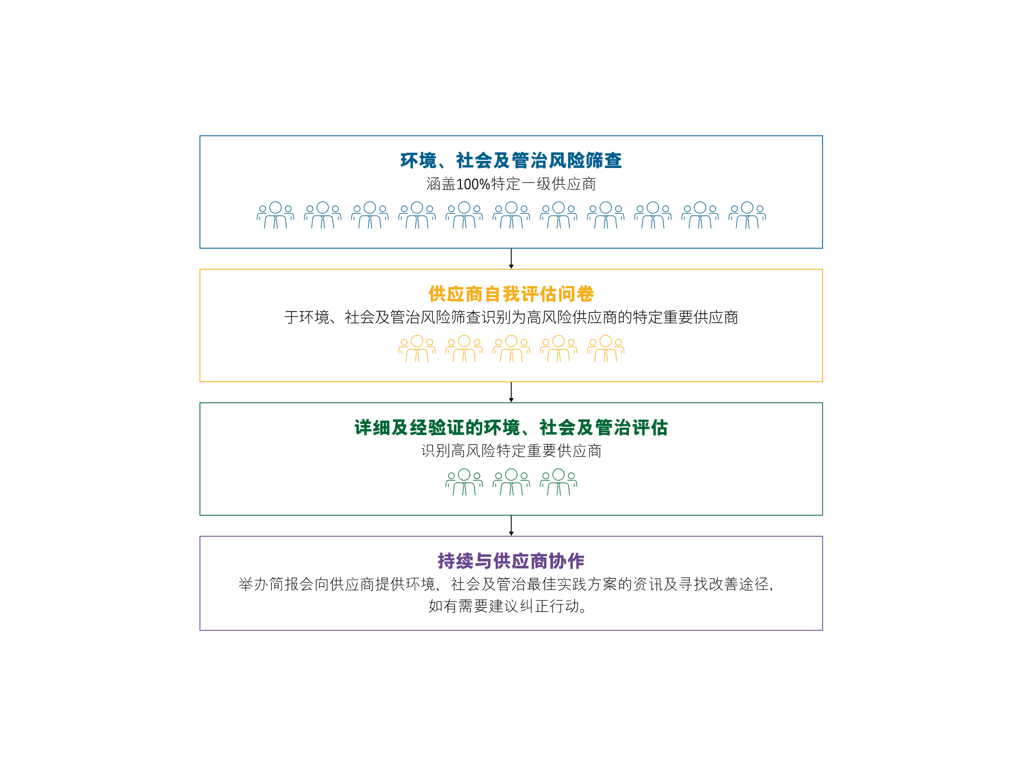 供应商监察和参与