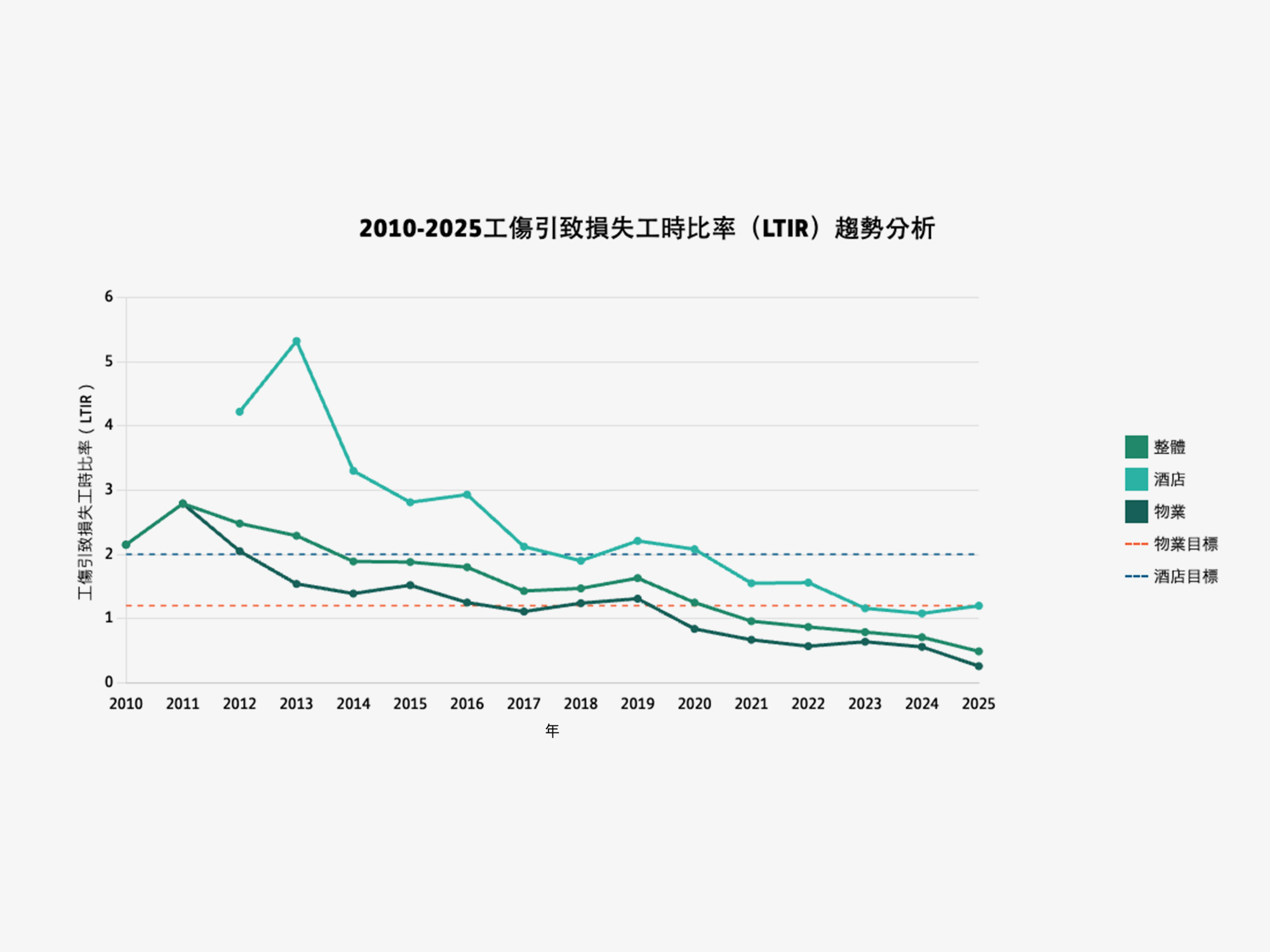 2025年健康與安全表現