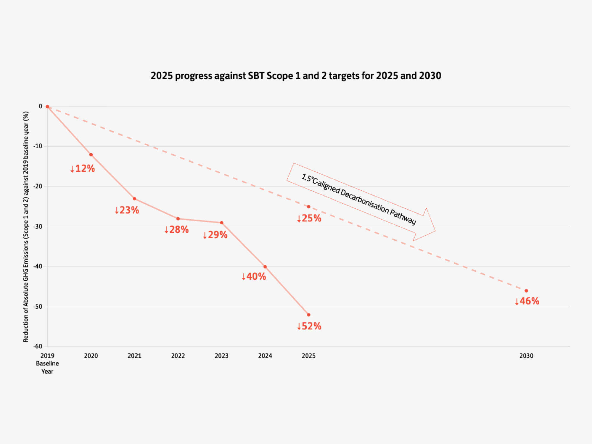 Continuously Progressing Towards our Science-based Targets