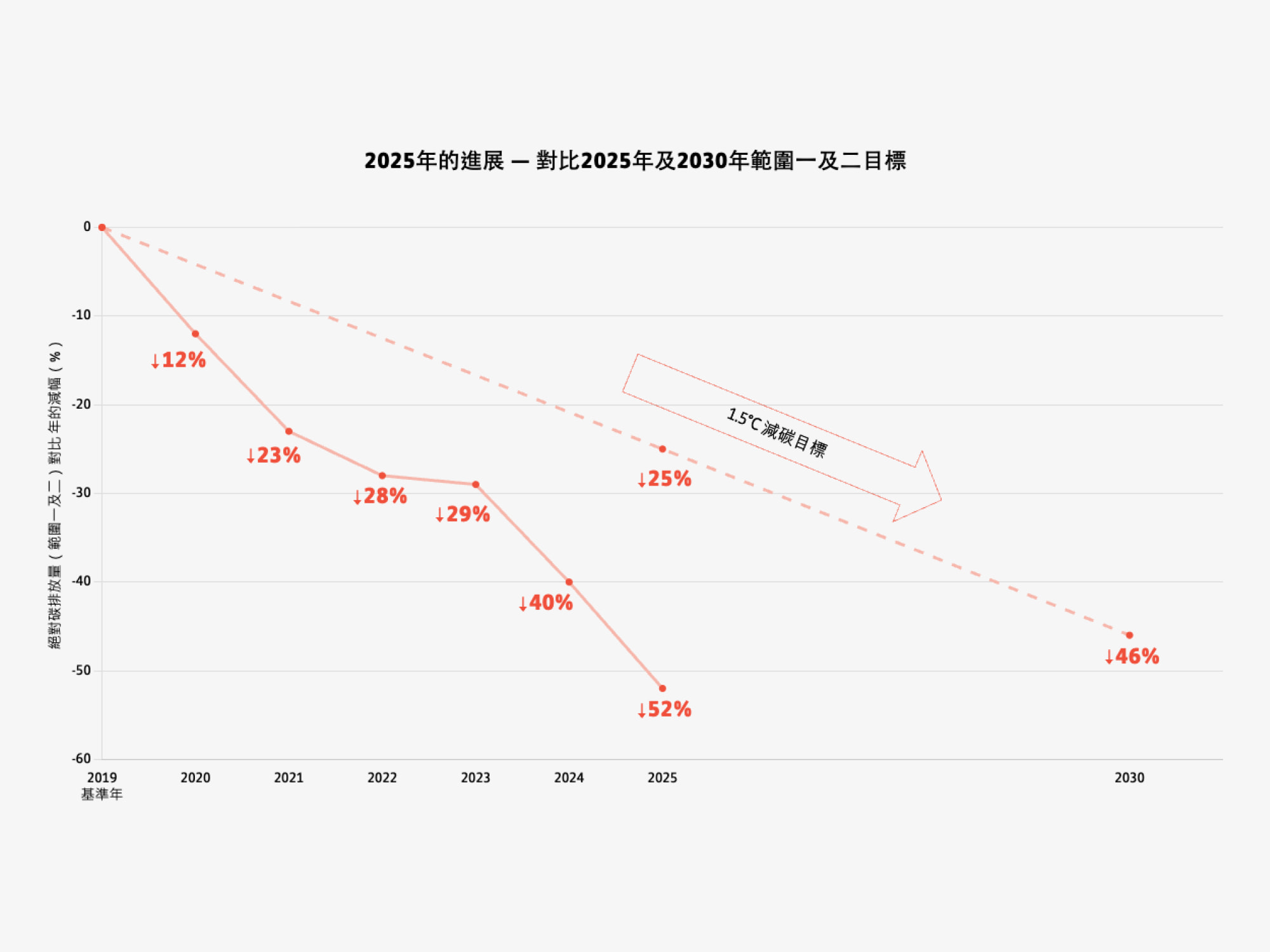 朝著科學基礎目標穩步邁進