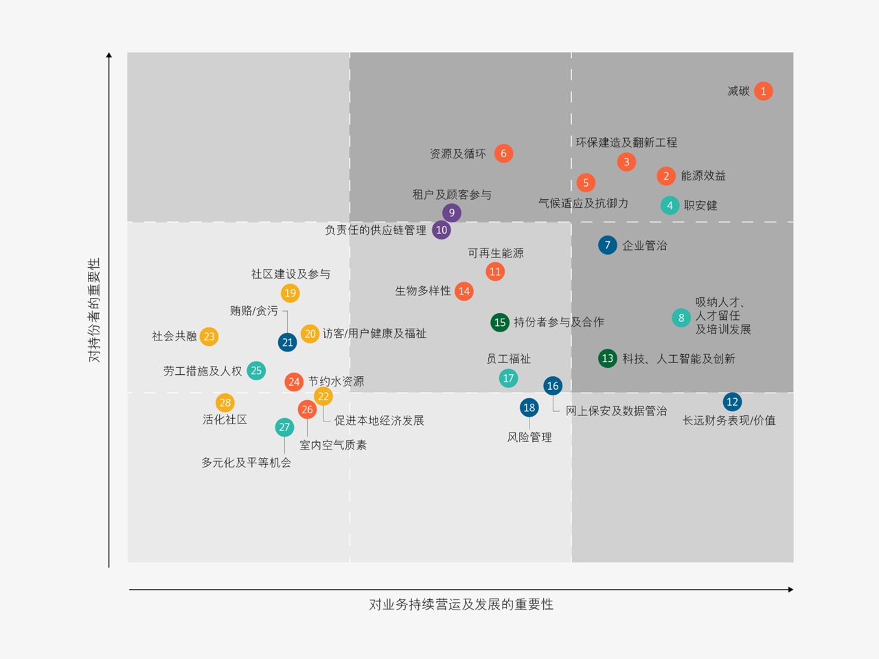 重要议题