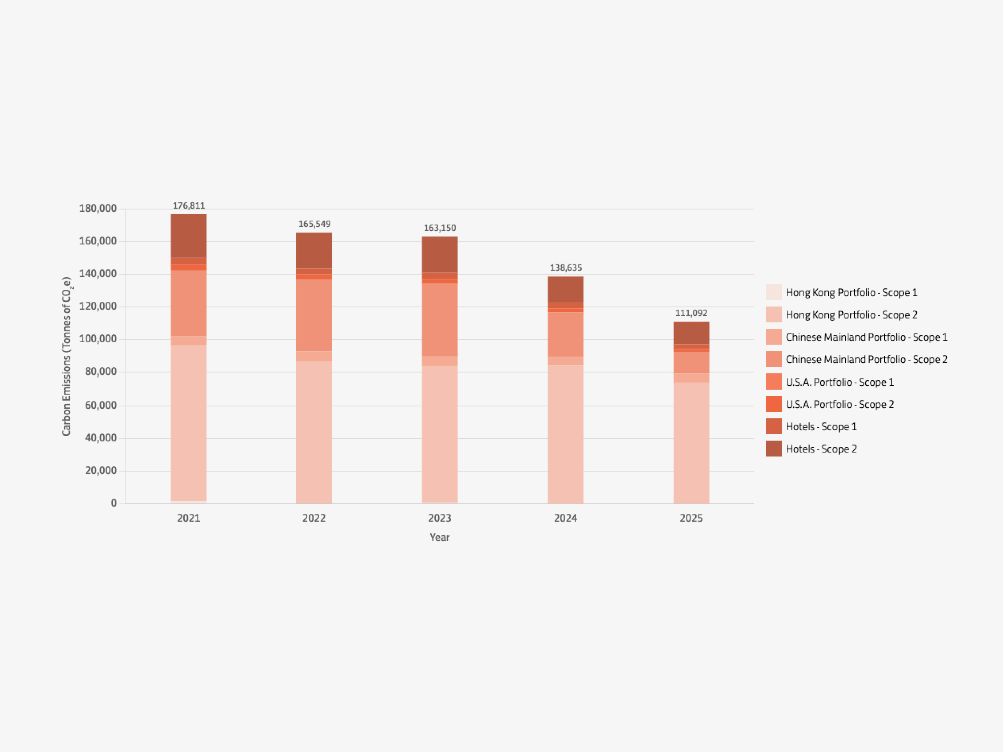 Profile of Environmental Impacts