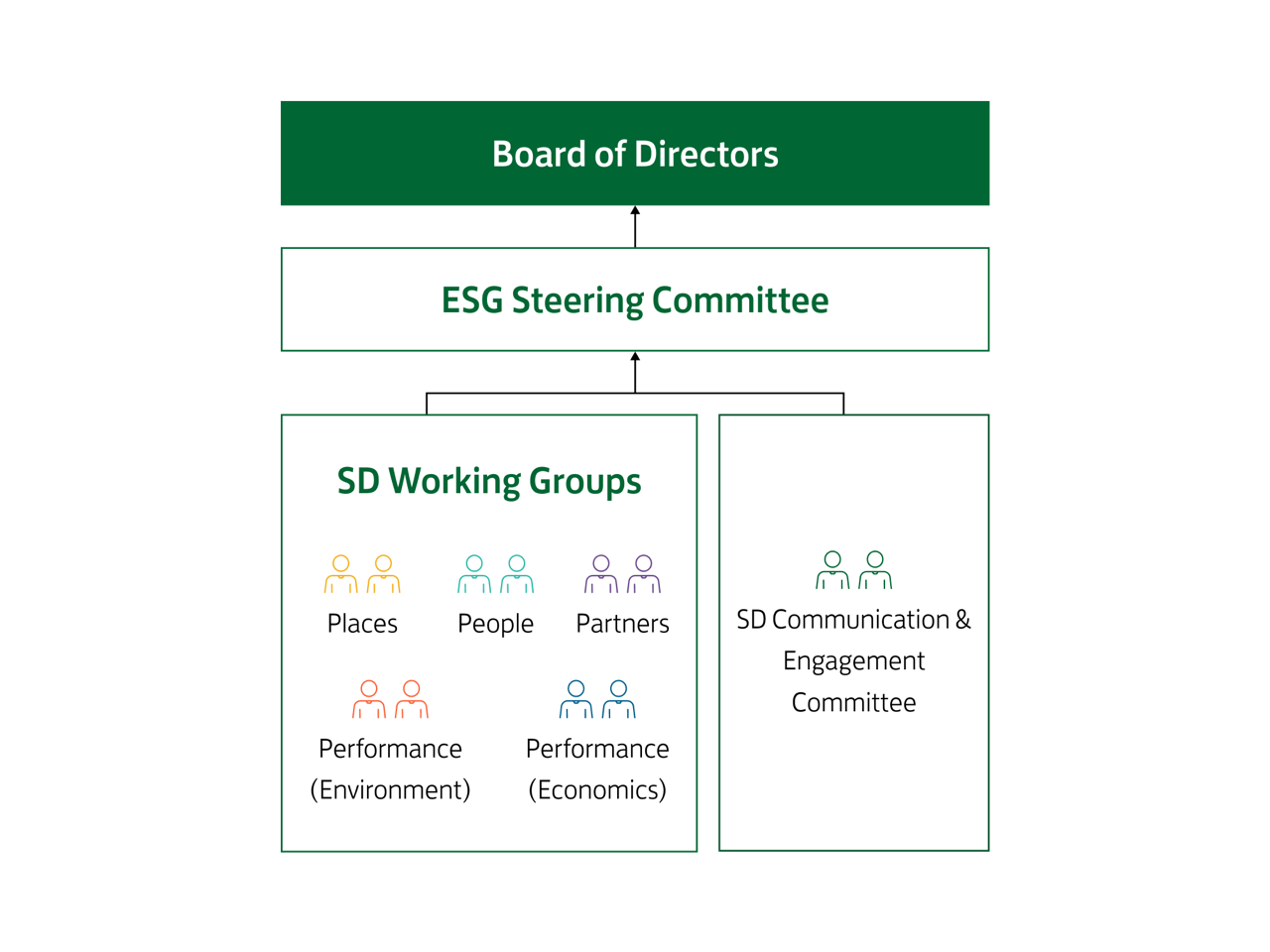 SD Governance