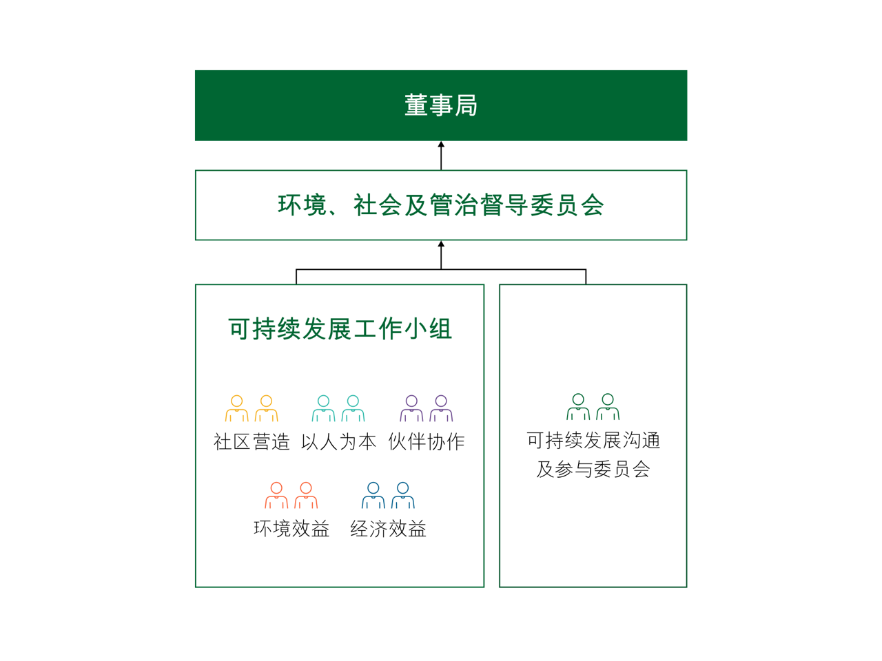 可持续发展管治