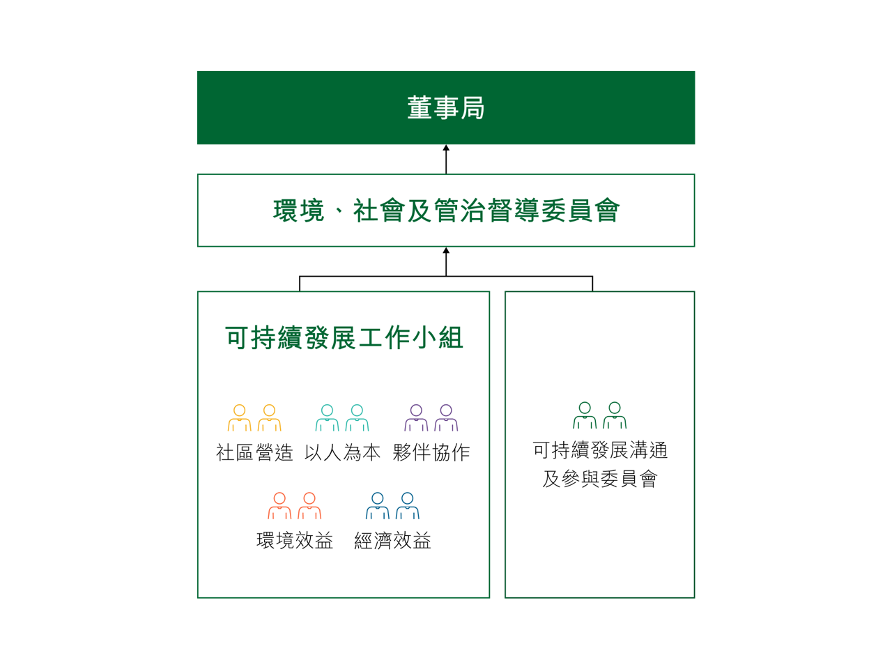 可持續發展管治